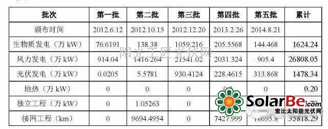 各类可再生能源补贴的对比
