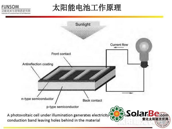 全面解读:新型太阳能电池技术(二)