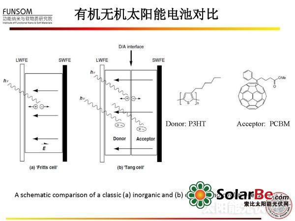 全面解读:新型太阳能电池技术(二)