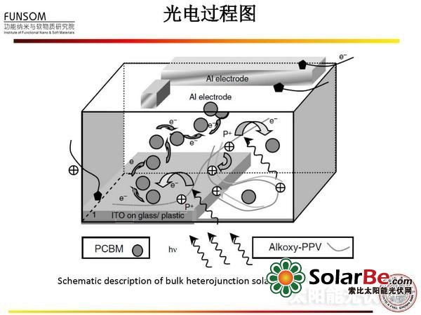 全面解读:新型太阳能电池技术(二)