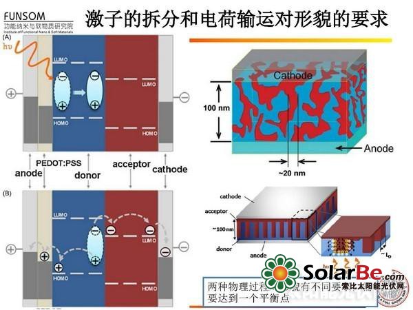 全面解读:新型太阳能电池技术(二)