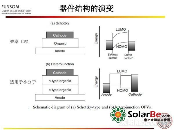 全面解读:新型太阳能电池技术(二)