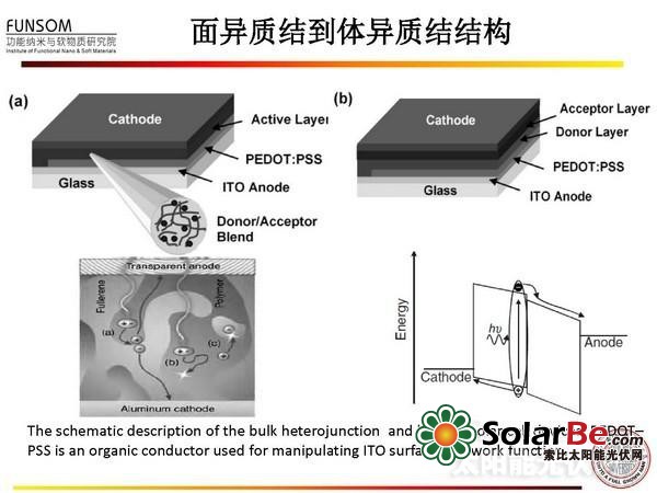 全面解读:新型太阳能电池技术(二)