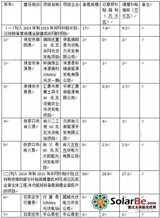 　　《关于调整部分光伏发电项目并网补贴计划的通知》（冀发改能源[2015]1188号）