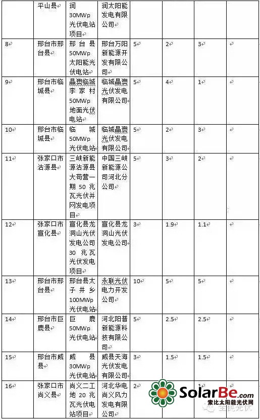 　　《关于调整部分光伏发电项目并网补贴计划的通知》（冀发改能源[2015]1188号）