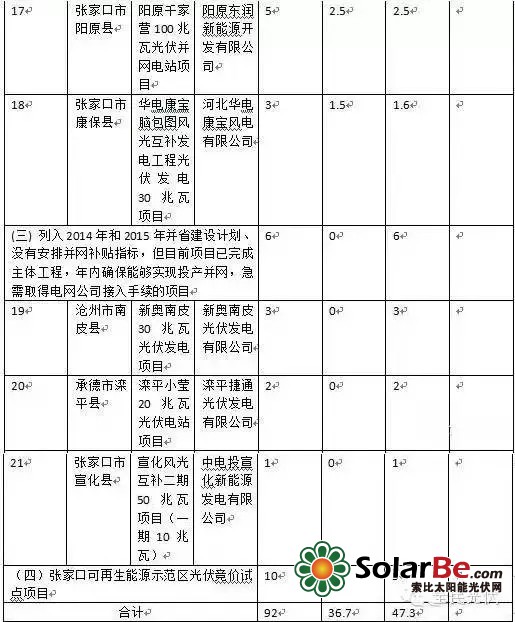 　　《关于调整部分光伏发电项目并网补贴计划的通知》（冀发改能源[2015]1188号）