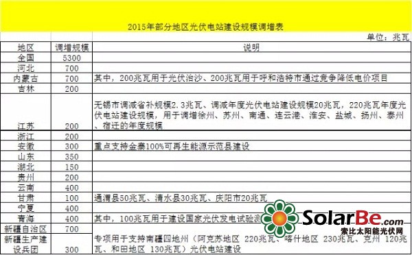 各省现公布的政策数据