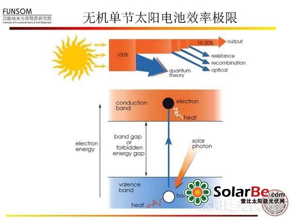 全面解读:新型太阳能电池技术(四)