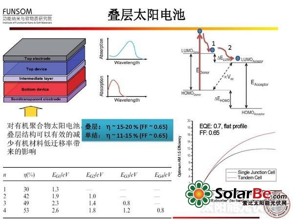 全面解读:新型太阳能电池技术(四)