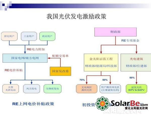 分布式光伏商业化前景解读