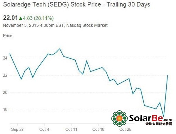 SolarEdge一举突破下降趋势线