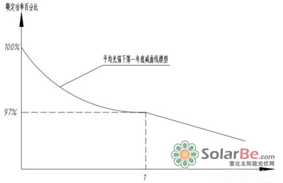 第一年3%的总衰减（数据取自正泰太阳能多晶硅组件的25年衰减）