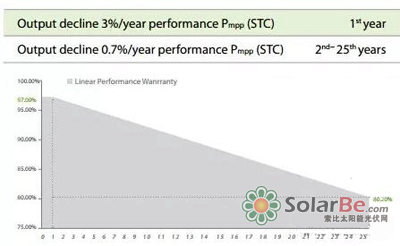 对于晶硅组件，一般第一年最大衰减值为3%，此后每年为0.7%