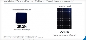 创世界纪录的电池和组件效率很快得以验证,分别为25.2% (总面积效率)和22.8% (孔径面积)