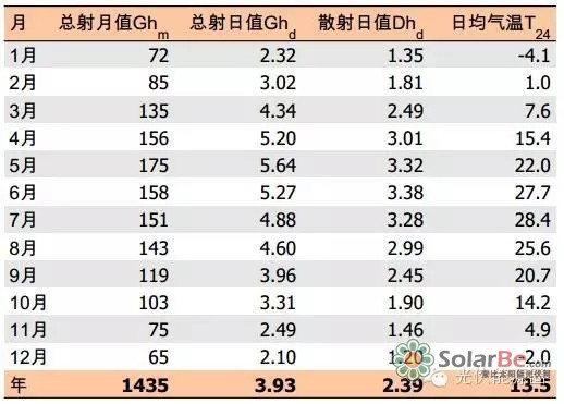 通过查询solargis气象数据库,根据1994-2015年该地区气象卫星数据,得出该地区的水平辐照量平均数据如下: