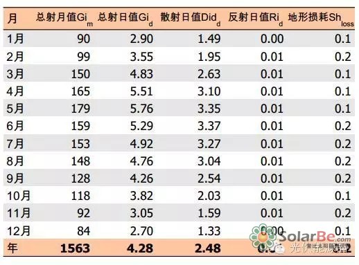 通信基站屋顶光伏组件采用15°倾角安装方式,通过专业的Perez辐照量转换模型,把水平辐照量换算成倾斜面辐照量,使光伏组件接受更多的辐照量。针对15°的安装倾角,该基站屋顶上的组件得到的倾斜面辐照量会相对增加,倾斜面辐照量如下表: