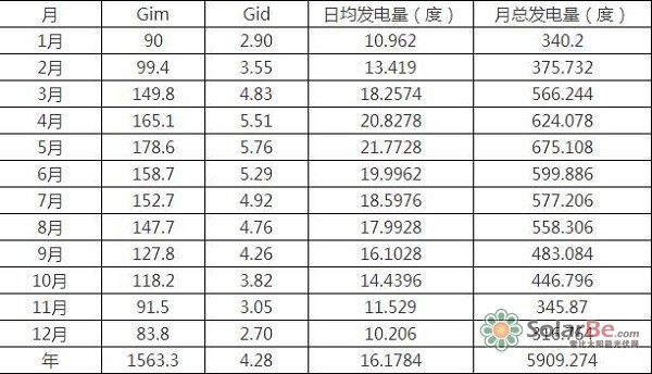 全年各月发电量如下表: