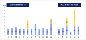 图片来源：Meyer Burger：2015年上半年订单量