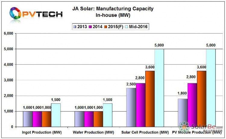 太阳能电池和组件额定产能都将在2016年中期提高至5GW