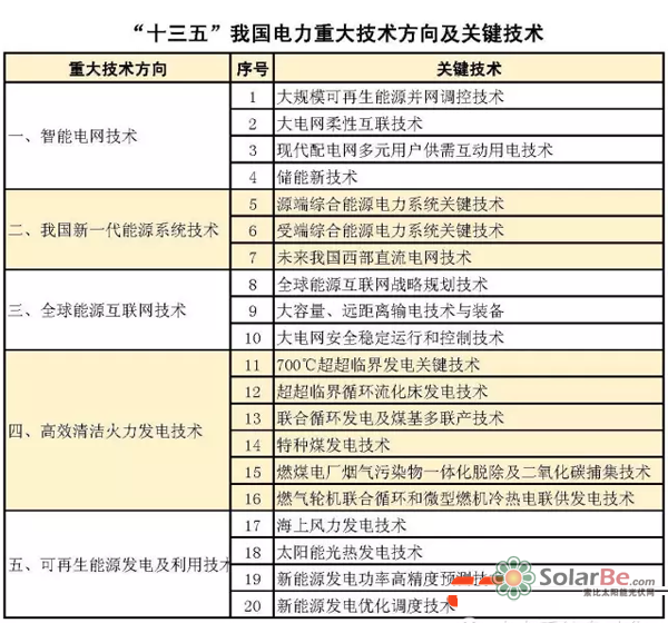 中国发布未来5年电力科技重大技术方向 光热发电技术成为关键技术研究工作之一