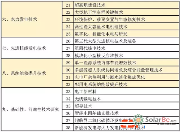 中国发布未来5年电力科技重大技术方向 光热发电技术成为关键技术研究工作之一