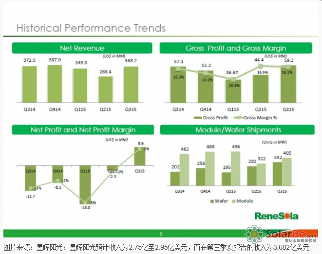 图片来源：昱辉阳光：昱辉阳光预计收入为2.75亿至2.95亿美元，而在第三季度报告的收入为3.682亿美元