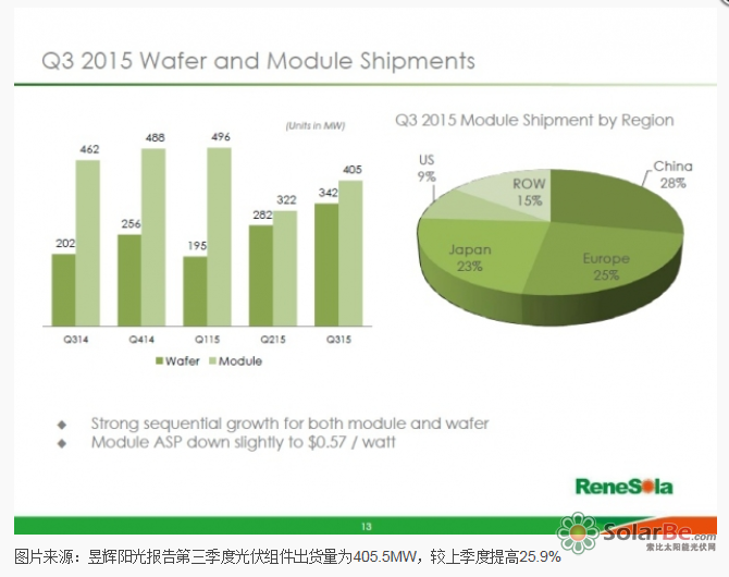 图片来源：昱辉阳光报告第三季度光伏组件出货量为405.5MW，较上季度提高25.9%