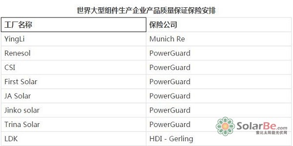 世界大型组件生产企业产品质量保证保险安排