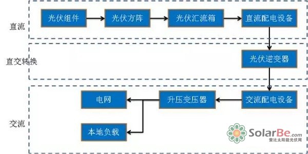 光伏发电系统的基本构成