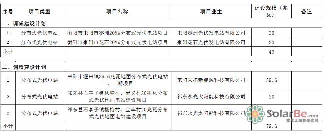 减而增三 湖南衡阳调整2015年光伏发电实施方案