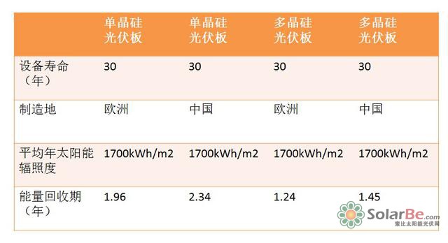 在这个例子中,这些在德国和中国制造的产品的生命周期储备值,是2011年的数据,来源为Ecoinvent v2.2数据库。