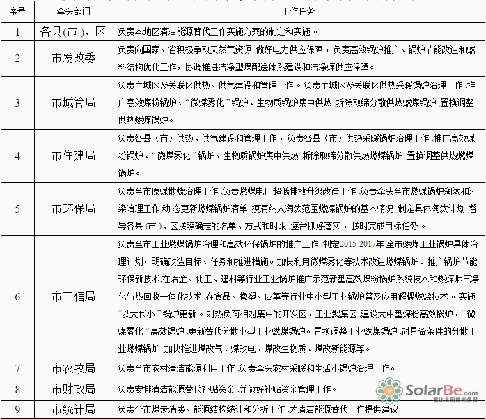 衡水市清洁能源替代方案工作责任分解表