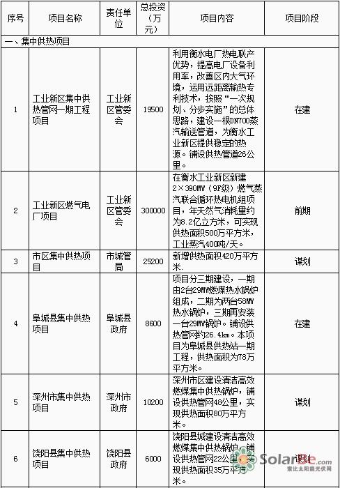 衡水市2015-2020年清洁能源重点项目情况表