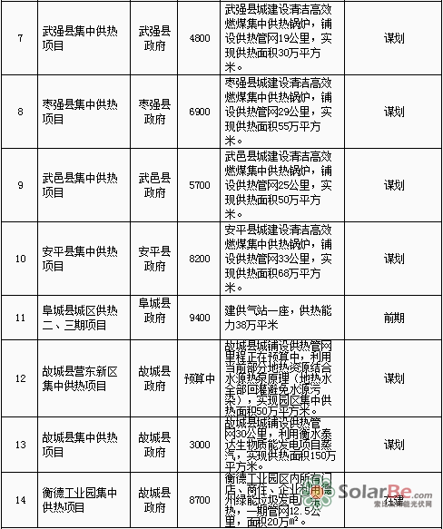 衡水市2015-2020年清洁能源重点项目情况表