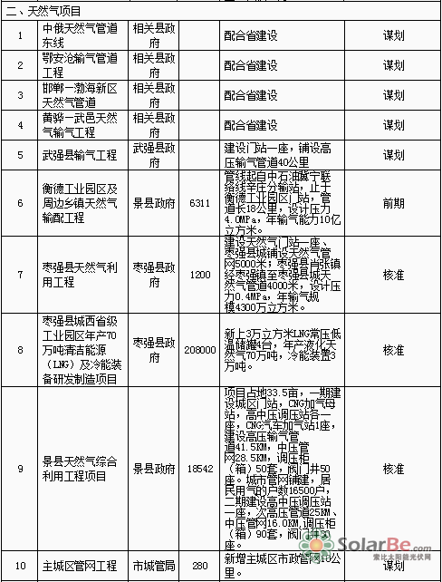 衡水市2015-2020年清洁能源重点项目情况表