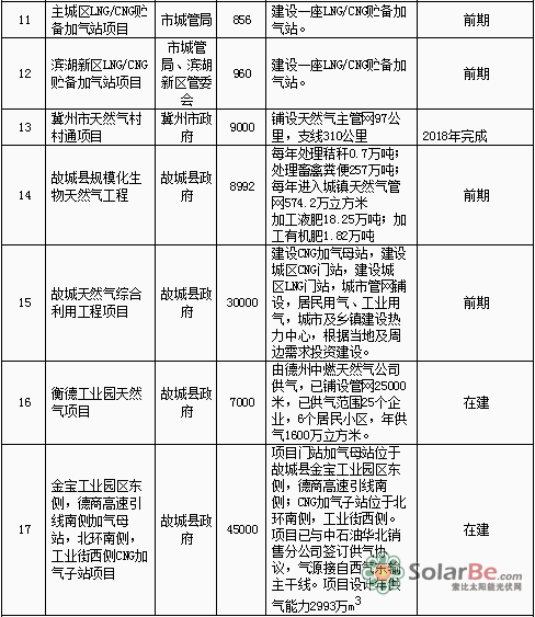 衡水市2015-2020年清洁能源重点项目情况表