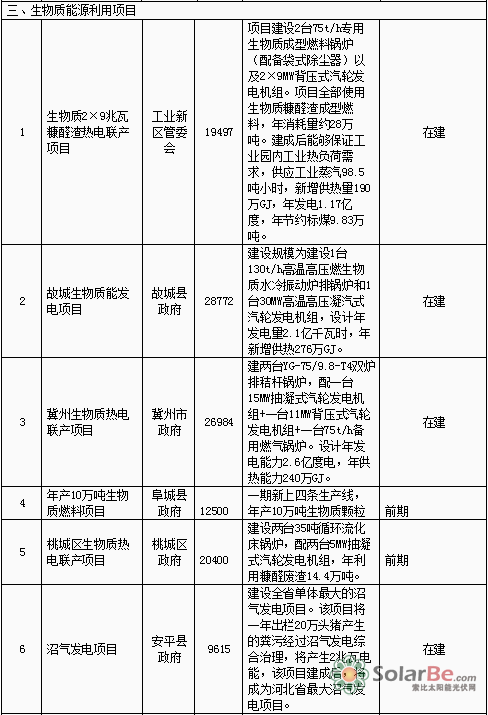 衡水市2015-2020年清洁能源重点项目情况表
