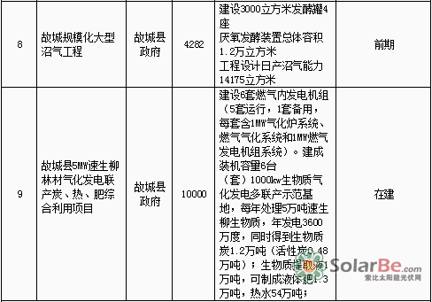 衡水市2015-2020年清洁能源重点项目情况表