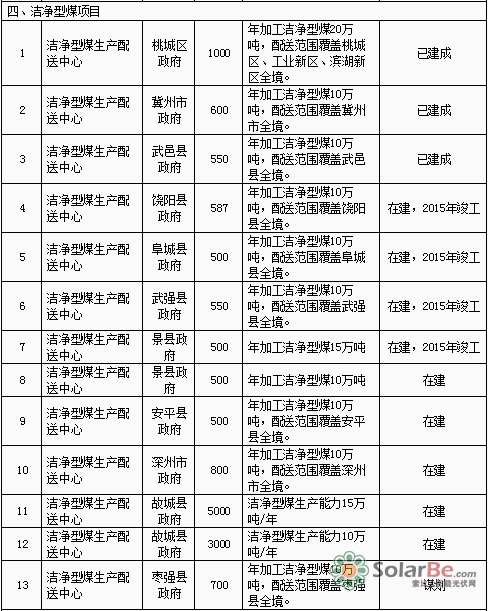 衡水市2015-2020年清洁能源重点项目情况表