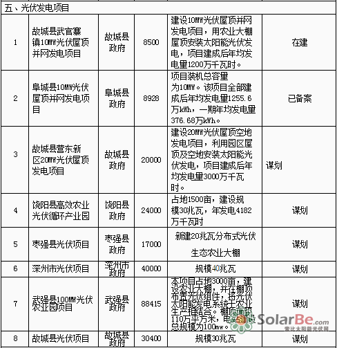 衡水市2015-2020年清洁能源重点项目情况表
