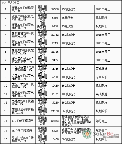 衡水市2015-2020年清洁能源重点项目情况表
