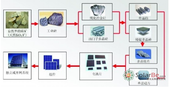 硅基薄膜电池制造工艺流程为SnO2导电玻璃——SnO2膜切割——清洗——预热——非晶硅沉积（PIN）——冷却——非晶硅切割——掩膜镀铝——老化——UV保护层——封装——成品测试——分类包装。
