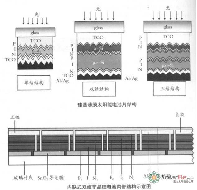 硅基薄膜太阳电池主要有非晶硅薄膜太阳电池、微晶硅薄膜太阳电池、纳米硅薄膜太阳电池，以及它们相互组合成的叠层电池——双结构或者三结构的薄膜电池集成起来构成集成薄膜太阳电池。