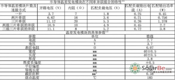 温差发电的原理是热电转换效应，该效应于1821年由德国科学家塞贝克发现，因此也被称为塞贝克效应——由两种材料组成的回路，当接点温度不同时，电路中会产生电流。