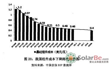 中国光伏产业的发展趋势