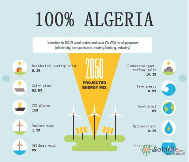图:2050年中国理想的能源结构
