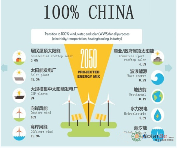 以下图片为在100%可再生能源供能情景下,2050年部分国家的理想能源结构图: