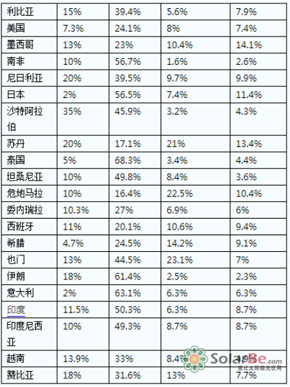 下表为在100%可再生能源供能情景下,2050年部分国家供能方式中光伏和光热所占的比例: