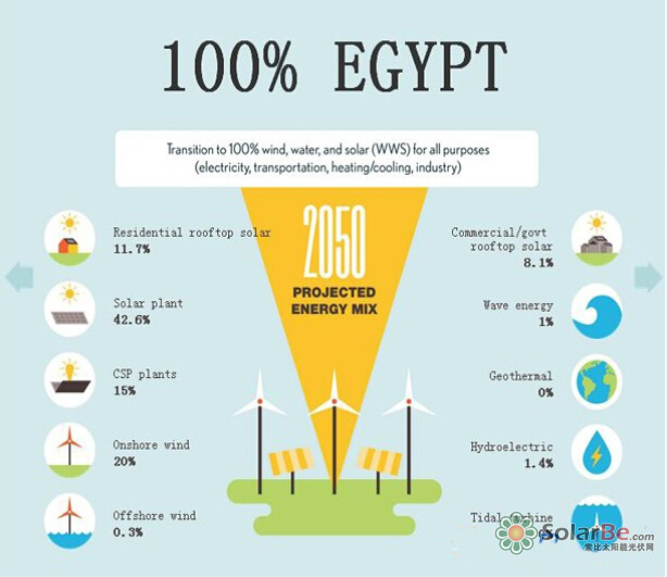 图:2050年阿曼理想的能源结构