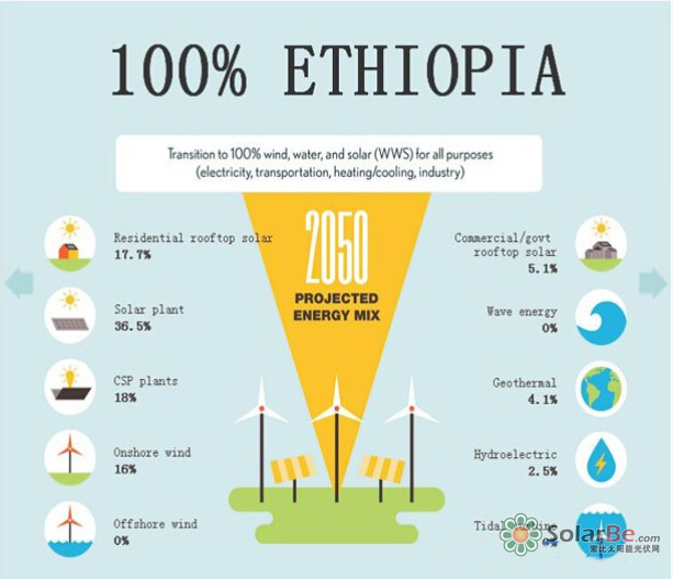 图:2050年埃及理想的能源结构